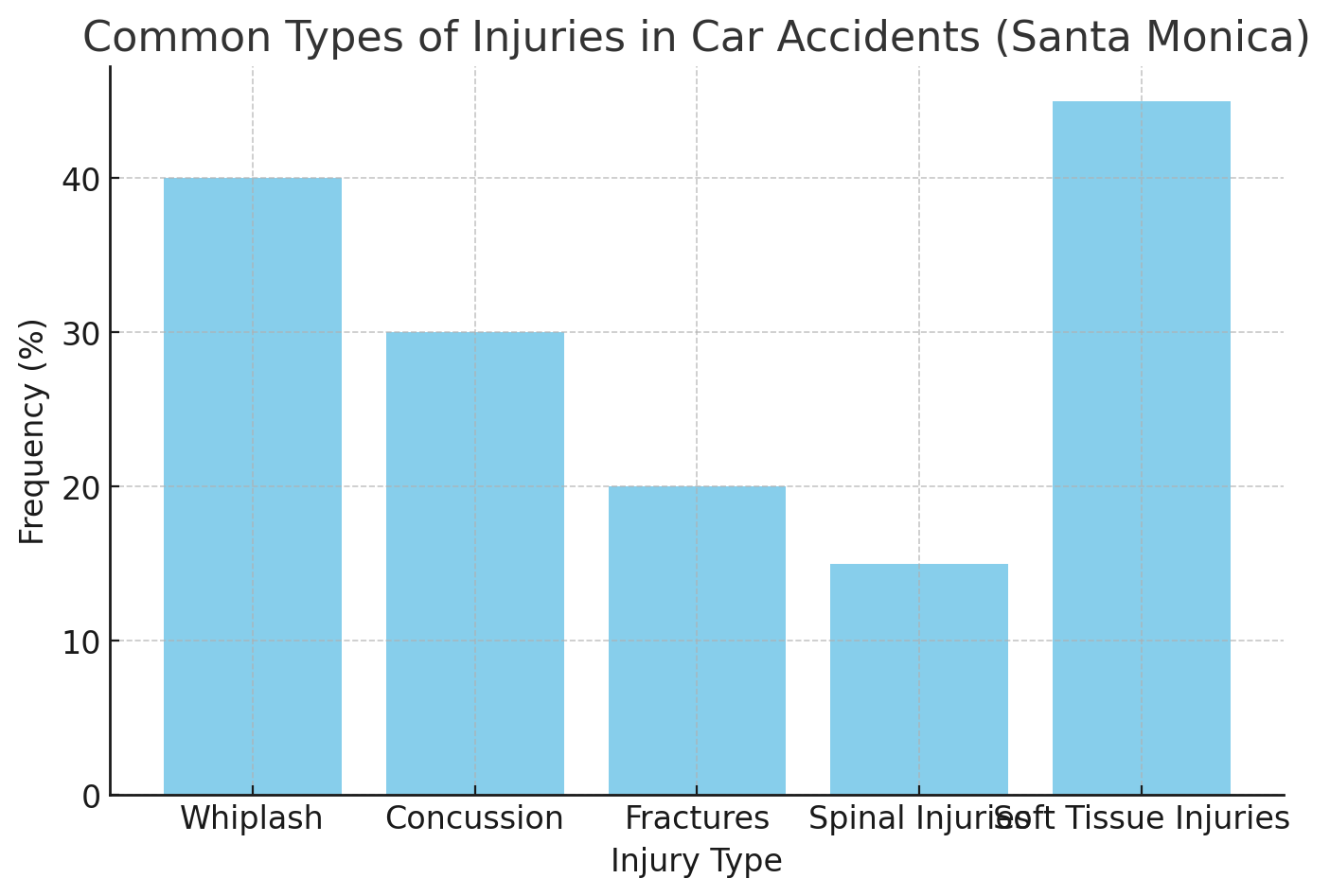 common types of injuries in car accidents in Santa Monica