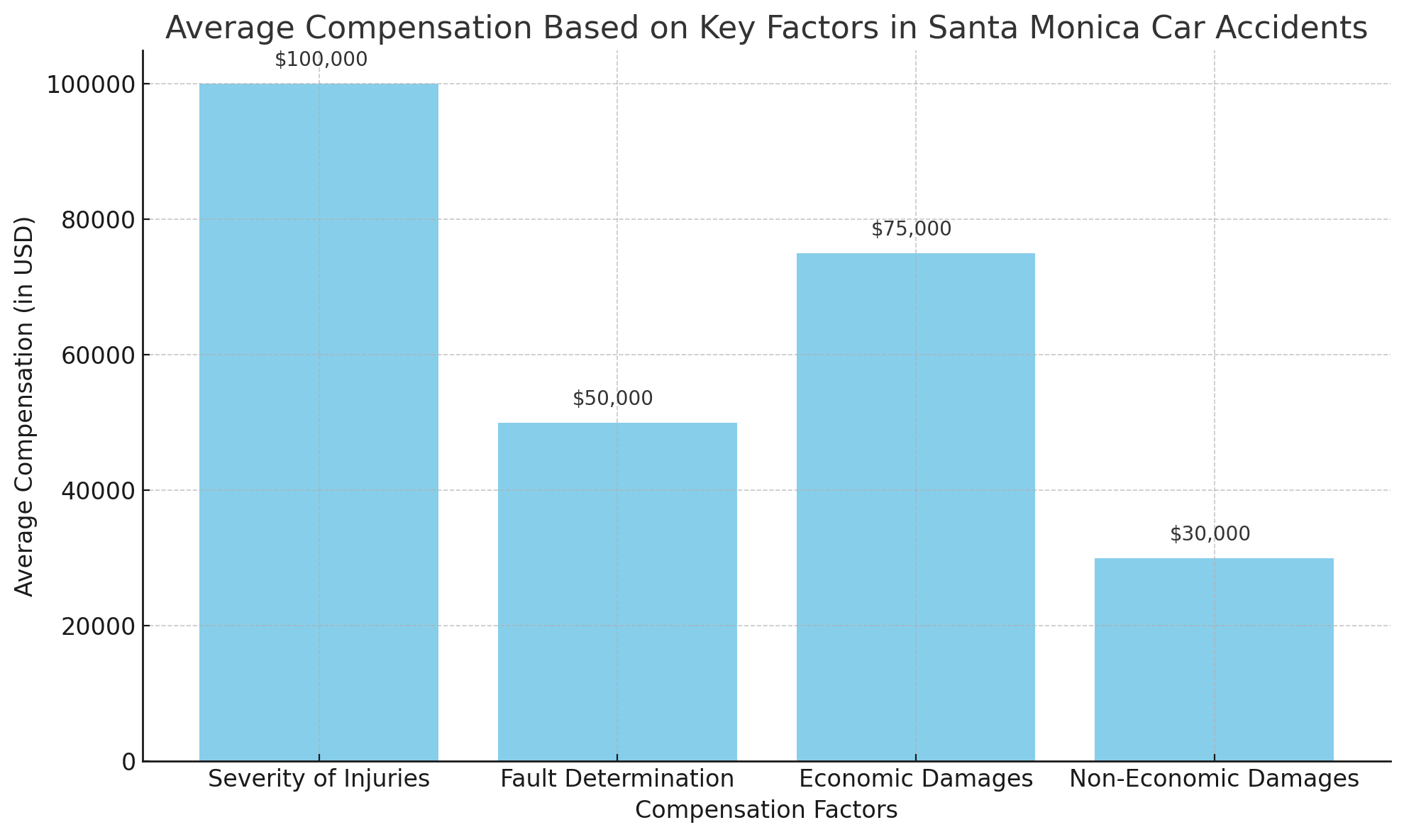 average compensation values based on key factors in Santa Monica car accident cases